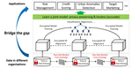 Federated Digital Gateway: Methodologies, Tools and Applications